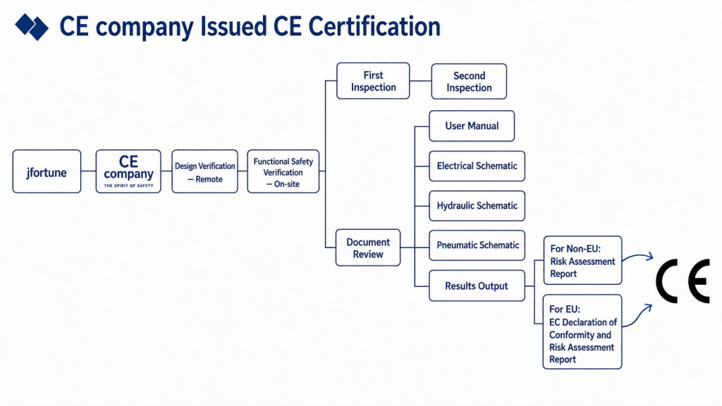 Jfortune vibration welding machine CE certification